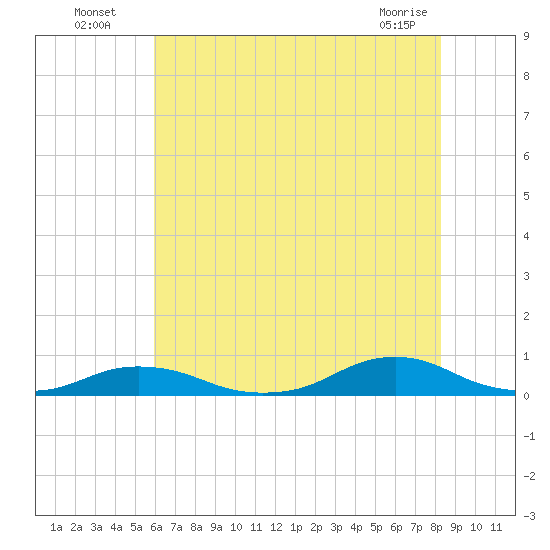 Davis Slough tide chart for Wednesday, July 17, 2024
