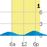 Davis Slough tide chart for Monday, July 1, 2024