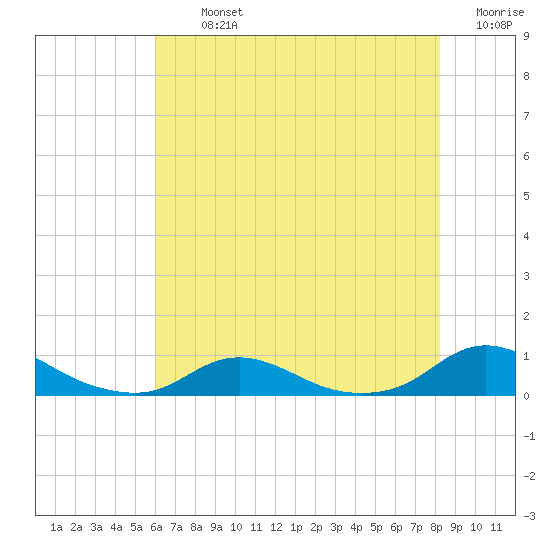 Davis Slough tide chart for Tuesday, July 23, 2024