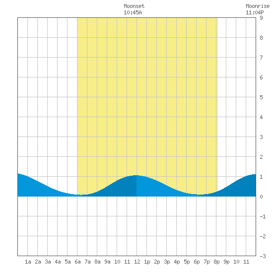 Davis Slough tide chart for Thursday, July 25, 2024