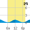 Davis Slough tide chart for Thursday, July 25, 2024