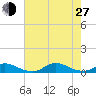 Davis Slough tide chart for Saturday, July 27, 2024