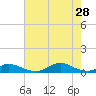 Davis Slough tide chart for Sunday, July 28, 2024