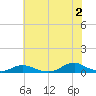 Davis Slough tide chart for Tuesday, July 2, 2024