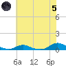 Davis Slough tide chart for Friday, July 5, 2024