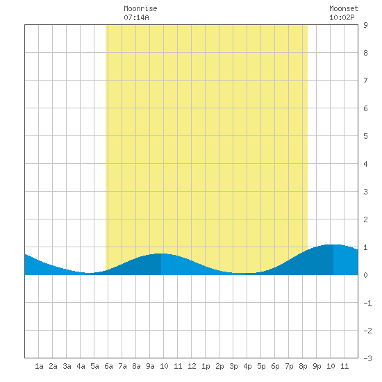 Davis Slough tide chart for Sunday, July 7, 2024