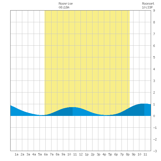 Davis Slough tide chart for Monday, July 8, 2024