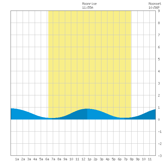 Davis Slough tide chart for Saturday, August 10, 2024