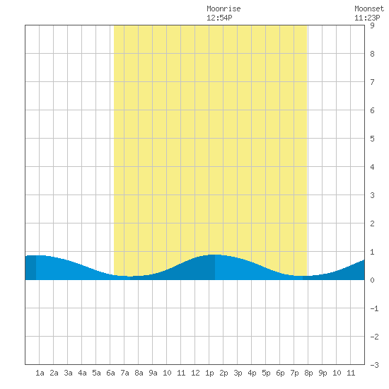 Davis Slough tide chart for Sunday, August 11, 2024