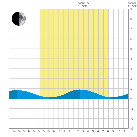 Davis Slough tide chart for Monday, August 12, 2024