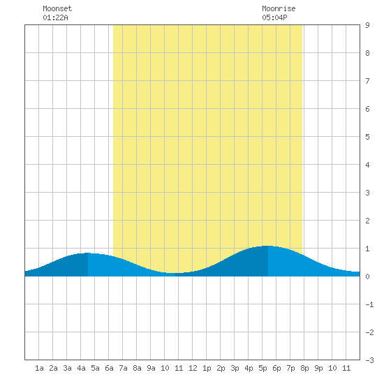 Davis Slough tide chart for Thursday, August 15, 2024