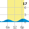 Davis Slough tide chart for Saturday, August 17, 2024
