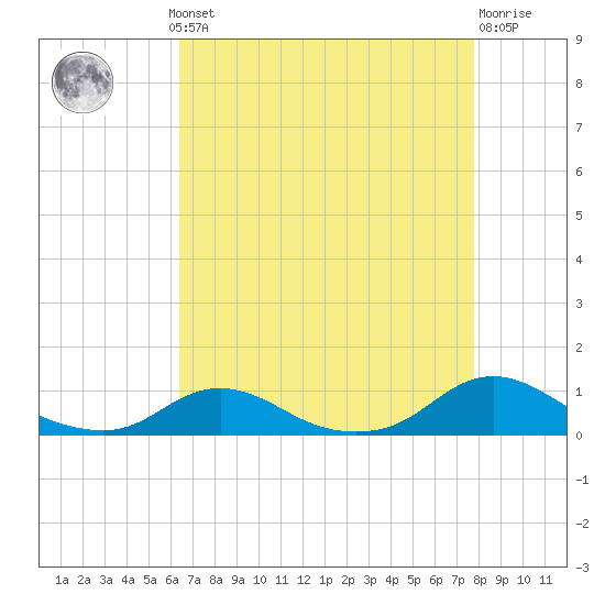 Davis Slough tide chart for Monday, August 19, 2024