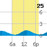 Davis Slough tide chart for Sunday, August 25, 2024