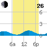 Davis Slough tide chart for Monday, August 26, 2024