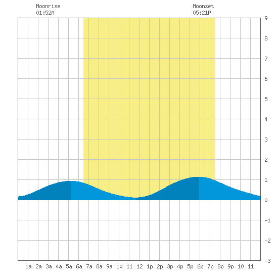 Davis Slough tide chart for Thursday, August 29, 2024