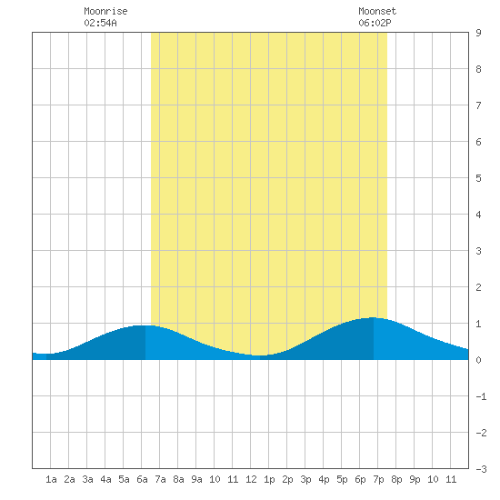 Davis Slough tide chart for Friday, August 30, 2024