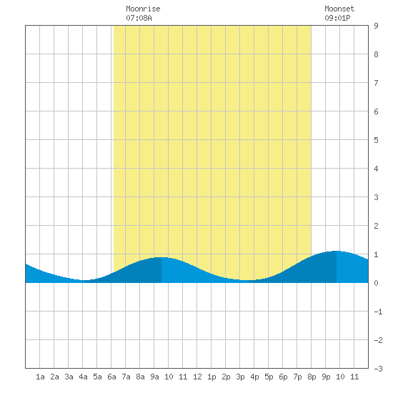 Davis Slough tide chart for Monday, August 5, 2024
