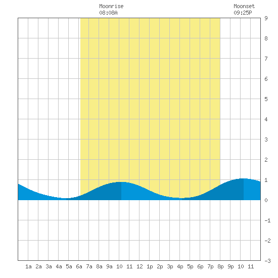 Davis Slough tide chart for Tuesday, August 6, 2024