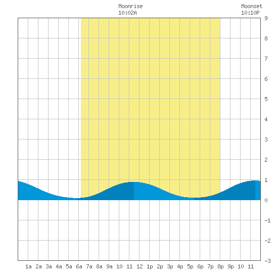 Davis Slough tide chart for Thursday, August 8, 2024