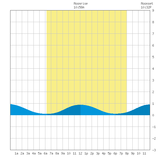 Davis Slough tide chart for Friday, August 9, 2024