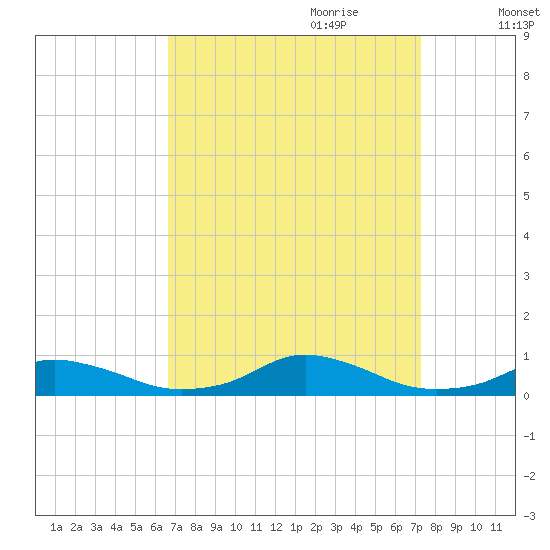 Davis Slough tide chart for Tuesday, September 10, 2024