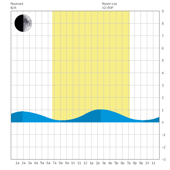 Davis Slough tide chart for Wednesday, September 11, 2024