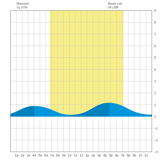 Davis Slough tide chart for Friday, September 13, 2024