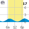 Davis Slough tide chart for Tuesday, September 17, 2024