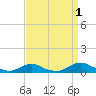 Davis Slough tide chart for Sunday, September 1, 2024