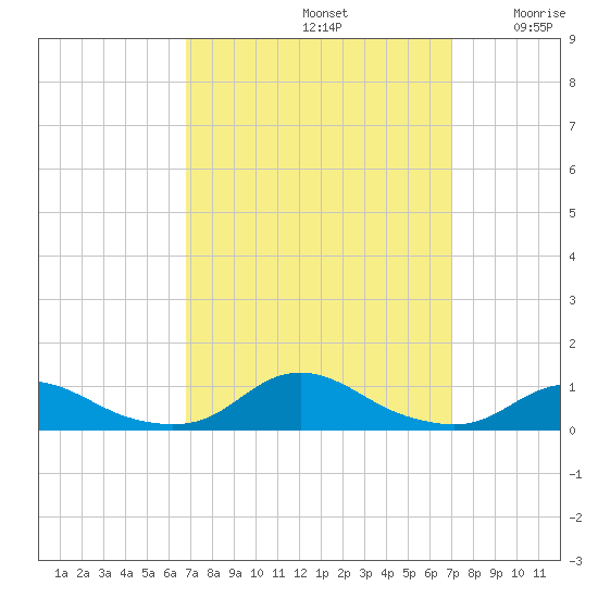 Davis Slough tide chart for Sunday, September 22, 2024