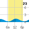 Davis Slough tide chart for Monday, September 23, 2024