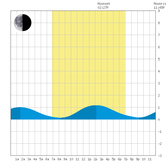 Davis Slough tide chart for Tuesday, September 24, 2024