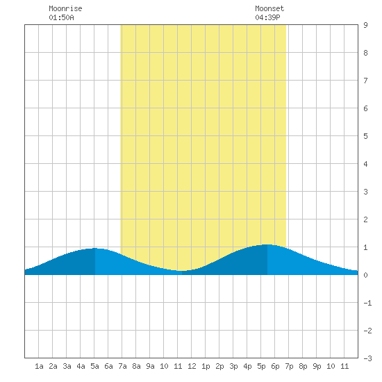Davis Slough tide chart for Friday, September 27, 2024