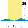 Davis Slough tide chart for Saturday, September 28, 2024