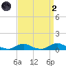 Davis Slough tide chart for Monday, September 2, 2024