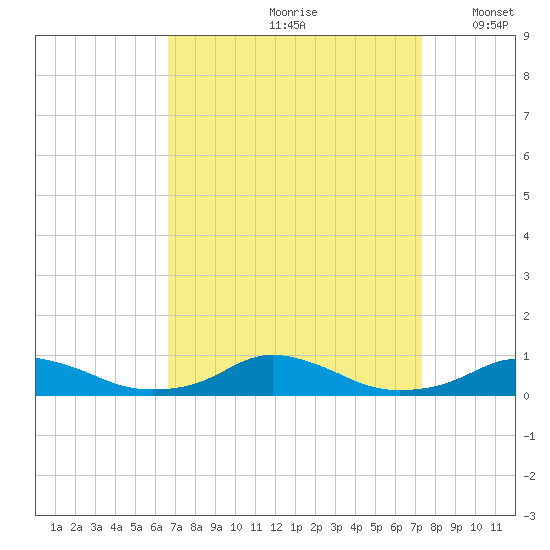 Davis Slough tide chart for Sunday, September 8, 2024