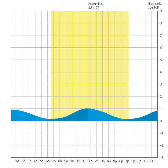 Davis Slough tide chart for Monday, September 9, 2024