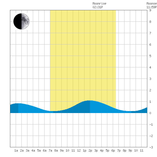 Davis Slough tide chart for Thursday, October 10, 2024