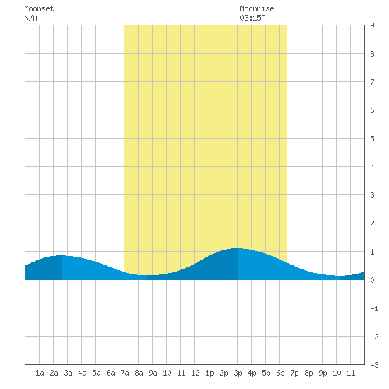 Davis Slough tide chart for Friday, October 11, 2024