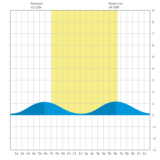 Davis Slough tide chart for Monday, October 14, 2024