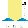 Davis Slough tide chart for Tuesday, October 15, 2024