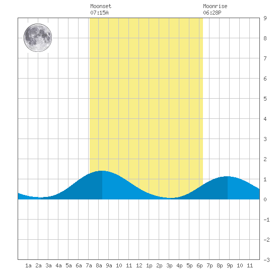 Davis Slough tide chart for Thursday, October 17, 2024
