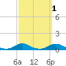 Davis Slough tide chart for Tuesday, October 1, 2024