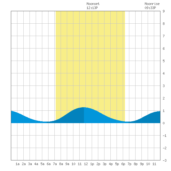 Davis Slough tide chart for Monday, October 21, 2024