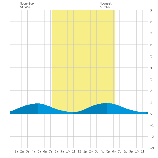 Davis Slough tide chart for Saturday, October 26, 2024
