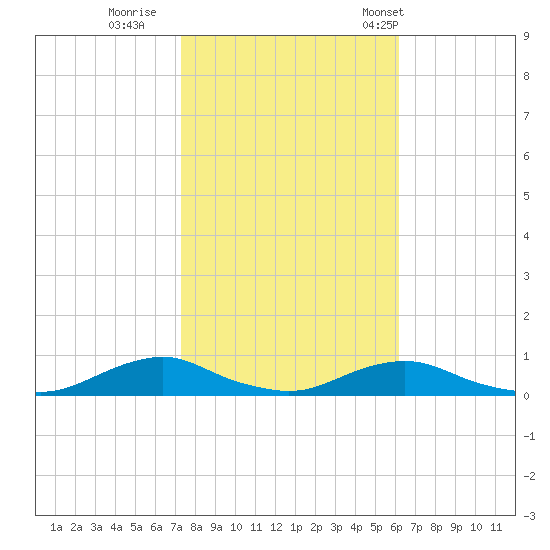 Davis Slough tide chart for Monday, October 28, 2024