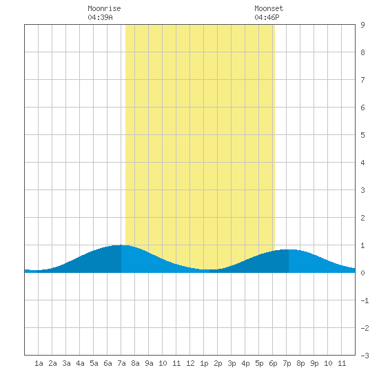 Davis Slough tide chart for Tuesday, October 29, 2024