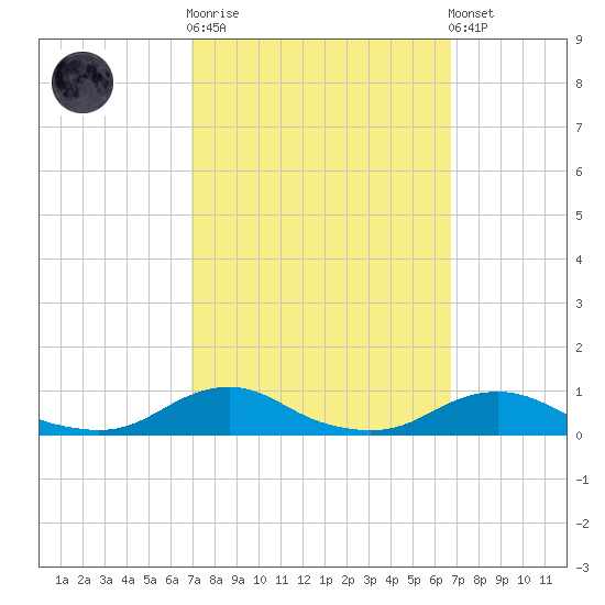 Davis Slough tide chart for Wednesday, October 2, 2024