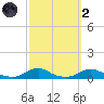 Davis Slough tide chart for Wednesday, October 2, 2024